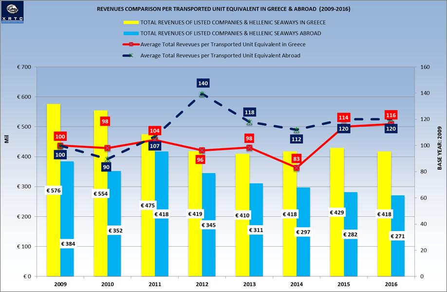 It is of high importance to mention that in the Greek market, the average revenue per Transported Unit (per ticket sold) has increased by 2% compared to 2015 levels, while it remained stable in the