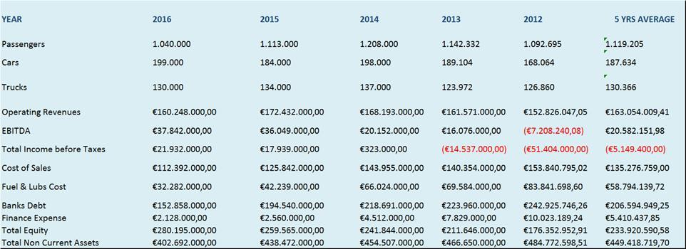 Table 7: Key Indicators of MINOAN LINES (2012-2016) Table 8: Key Financial Indicators of MINOAN LINES (2012-2016) Remarks For the company, 2016 was a period where its financial performance improved,