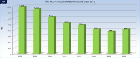 Passenger demand in Greece is declining for the 7 th consecutive year.
