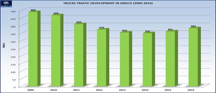 On the contrary, car and truck demand increased by 10% and 6% respectively.