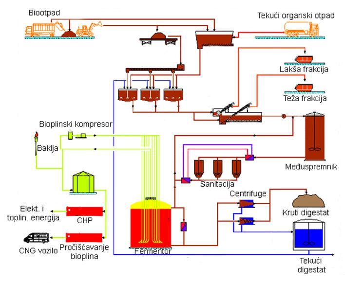 sirovina za proizvodnju bioplina iz biootpada, shema postrojenja za