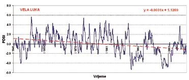 Izračunati Palmerov indeks za Korčulu i Vela Luku prikazan je na slikama 8 i 9. Najveća vrijednost Palmerovog indeksa PDSI u Korčuli bila je 7,30 u svibnju 1980.