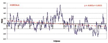 na 1,1 (prosinac 2008.). Na području Vela Luke, najveća vrijednost Palmerovog indeksa od 5,60 dobivena je u travnju 1954. kada je zabilježeno 218 mm kiše.