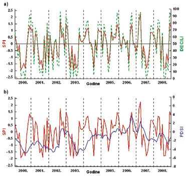 Slika 8: Palmerov indeks suše (PDSI) za Korčulu Na temelju izračunatih vrijednosti PDSI, svaki mjesec se može klasificirati od ekstremno suhog preko normalnog do ekstremno kišnog, kako je navedeno u