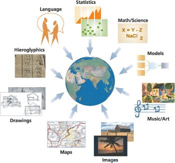 GIS Inteligentan geografski sistem Tokom istorije ljudu su izražavali i razmenjivali znanje kroz mnoge apstraktne forme, kao što su tekst, hijeroglifi, matematika, muzika i umetnost, crteži, slike i
