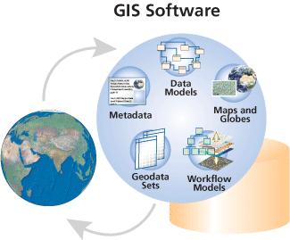 Blokovi za izgradnju GIS-a GIS geografiju svodi na apstraktnu formu pomoću pet osnovnih elemenata koji se koriste za