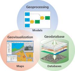 Predstavljanje tri vida GIS-a u ArcGIS-u Ova tri vida GIS-a su predstavljena u ArcGIS-u kroz: katalog (GIS kao kolekcija geografskih skupova podataka) mapu (GIS kao inteligentan prikaz