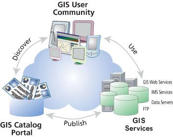 Elementi GIS mreže GIS korisnici računaju jedni na druge za pojedine vrste podataka, pri čemu GIS mreže daju mogućnost korisnicima da se povežu i podele svoje geografsko znanje GIS mreža ima tri