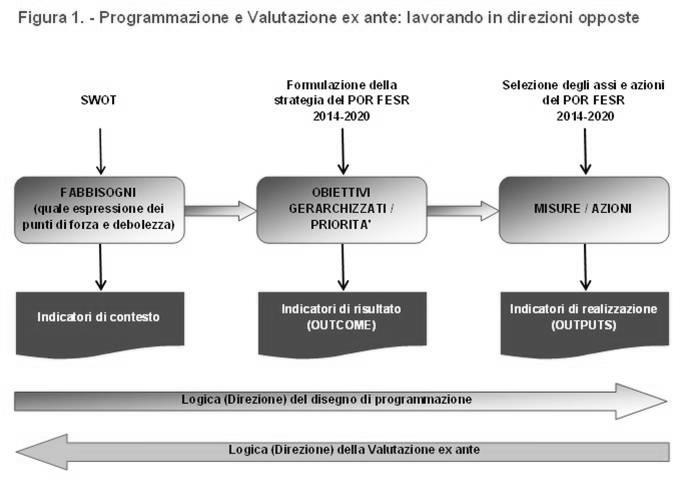 Slika 2.5.1. Programiranje i ex ante vrednovanje: rad u suprotnim smjerovima Ex ante evaluacija programskih dokumenata za 2014.-2020.