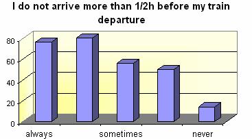 what are your habits travel time?