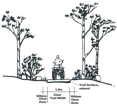 Illustrations Figure 27: Trail