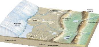 Glacial Depositional Landforms Kettle depression in outwash plain Kettle Lakes depression filled with water in the outwash plain, where a block of ice