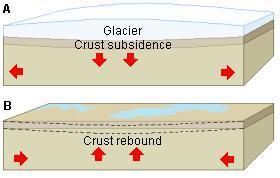 Glacial Sediments (drift) Unsorted & Unstratified Till- laid directly by glacial ice, not reworked. Formed underneath at margins. Can be rocky around Moraines.