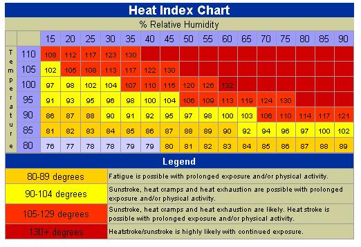 Heat index (r apparent temperature) is hw the heat and humidity in the air cmbine t make us feel.