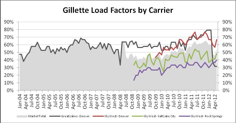 Gillette load factors have recently trended lower than those of nearby airports (within the catchment