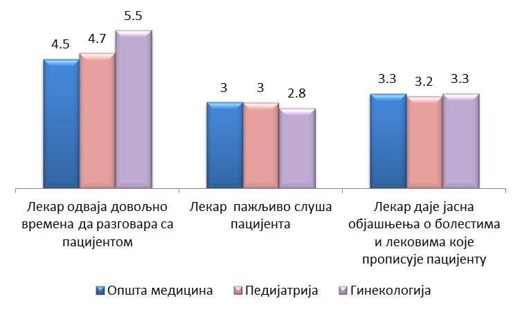 Графикон 8. Проценат корисника који се слаже са изјавама које се односе на изабране лекаре по службама у ПЗЗ, Србија, 2014. Извор података: ИЈЗС, База истраживања задовољства корисника 2014.