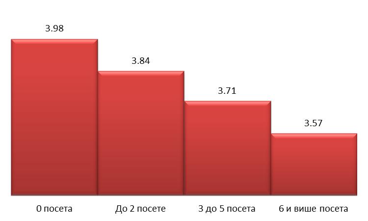 На графикону 13 је приказан пораст средње оцене задовољства са порастом материјалних прихода у домаћинству. Графикон 14.