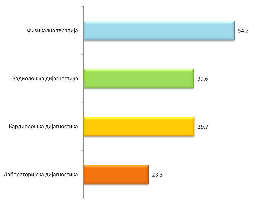 Графикон 27. Проценат пацијената који није користио дијагностичке и/или терапијске услуге, Србија, 2014. Извор података: ИЈЗС, База истраживања задовољства корисника 2014.