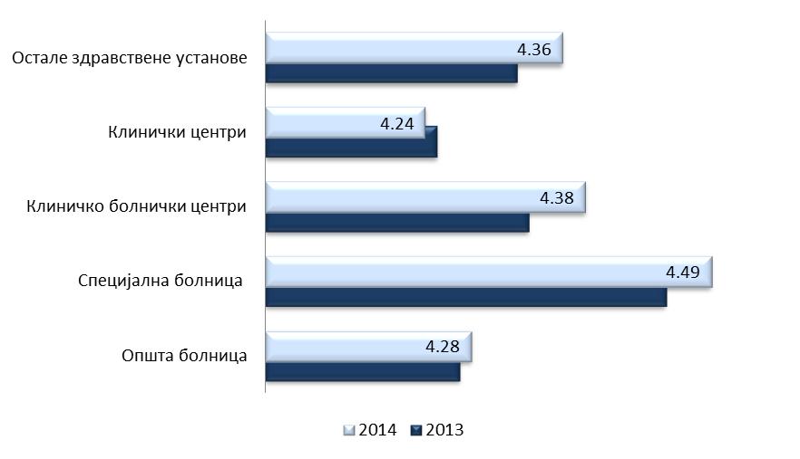 Извор података: ИЈЗС, База истраживања задовољства корисника 2014. На графикону 34 су приказане средње оцене општег задовољства корисника болничким лечењем према типу установе упоредо за 2013. и 2014.