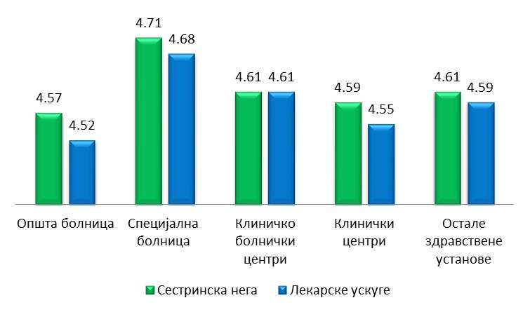 На графикону 35 су приказане средње оцене општег задовољства корисника сестринском негом и лекарским услугама према типу установе.