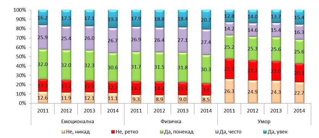 Графикон 18. Дистрибуција запослених у здравственим установама (изражена у процентима) у односу на питање где планирају да раде у наредних пет година а према профилу запослених, Србија, 2014.