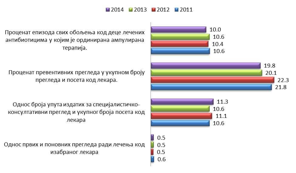 Република Србијa, 2011 2014. Извор података: ИЈЗС, База показатеља квалитета 2014.