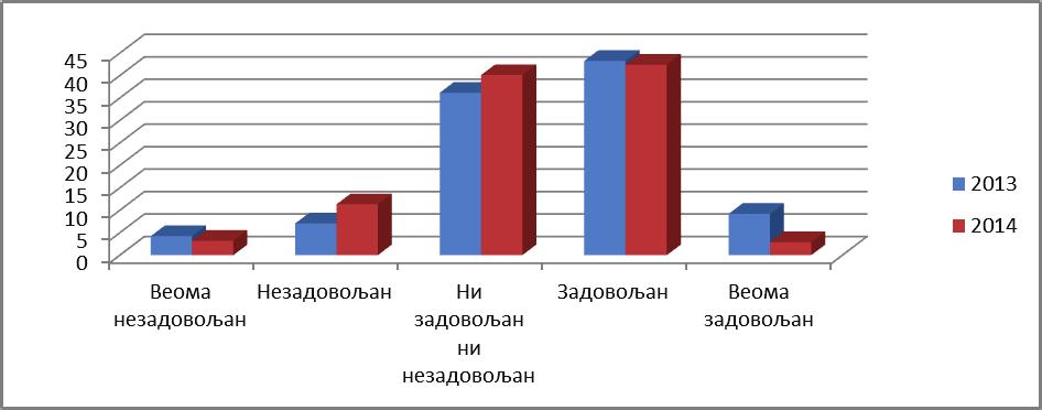 Графикон 2. Дистрибуција одговора запослених у апотекама у државном власништву према општем задовољству послом, изражена у процентима, Србија, 2013 2014.