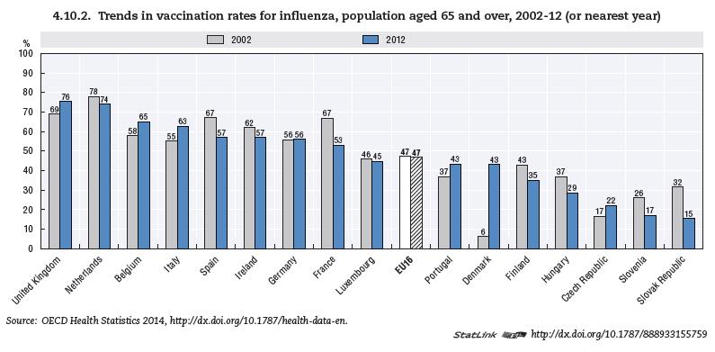 32). Препорука земаља које су учествовале 2003. годинине на World Health Assembly (WHA) је достизање циља од вакцинације 50% становника старијих од 65 година до 2006. године, а 75% популације до 2010.