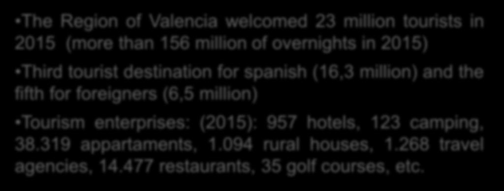 destination for spanish (16,3 million) and the fifth for foreigners (6,5 million) Tourism enterprises: