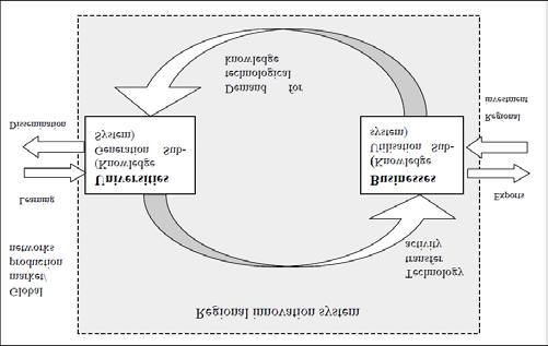 СТР. 337-346 Figure 1: The regional innovation system as a local circulation between globallyconnected regional innovators Source: Benneworth Hospers (2007) The absence of local absorptive capacity