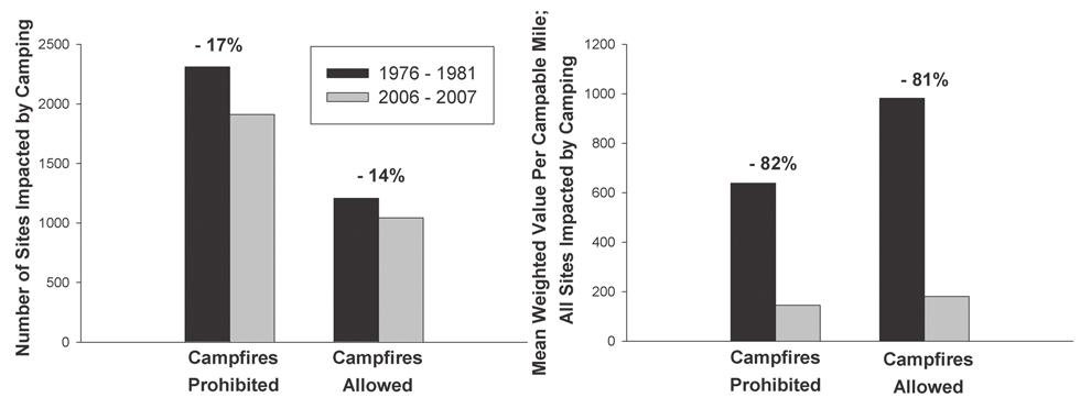 Figure 10 Change in number of sites impacted by camping and weighted value per campable mile, between 1976-1981 and 2006-2007, by whether or not campfires are allowed.