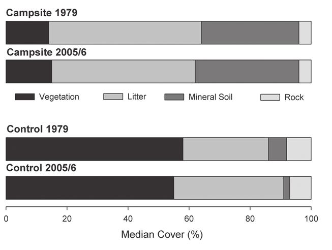 Changes in groundcover conditions on campsites were minimal (fig. 3). Vegetation cover increased from a median of 6.4 percent in 1979 to 7.