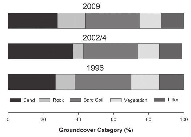 Figure 3 Change in groundcover of the total site, main camp and satellite sites, Middle Fork, 1996-2009. and 50 percent had areas smaller than the median.