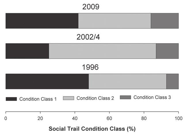Figure 4 Change in the total length of social trails per campsite, Middle Fork, 1996-2009. Boxes portray the 25 th, 50 th and 75 th percentile campsites.