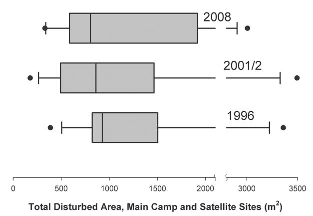 Figure 6 Change in total area of the camp, main camp and satellite sites, Main Salmon, 1996 to 2008. Boxes portray the 25 th, 50 th and 75 th percentile campsites.