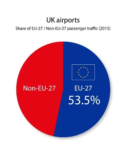 3 UK airports are amongst the top 20 EU28 airports: London-Heathrow (n.1), which is actually the busiest airport not just within the EU but on a pan-european level (with 75.