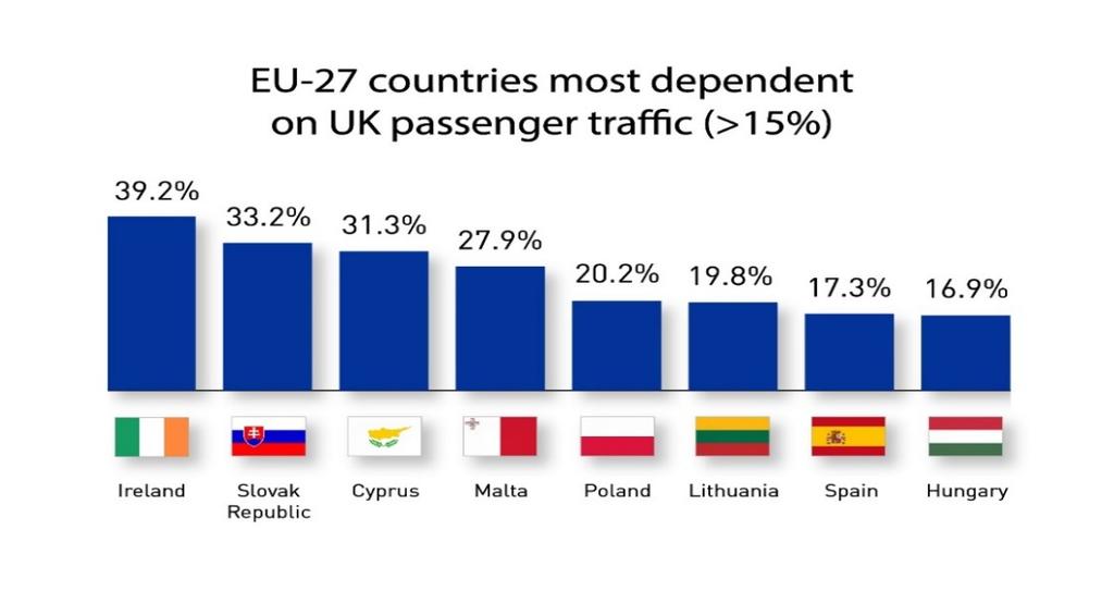 With more than 1 in every 2 passengers handled by UK airports flying to/from the EU27, the UK aviation market is heavily dependent on the EU.
