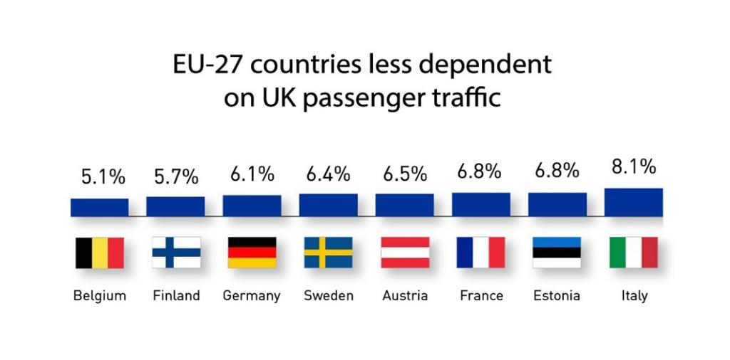 The EU-27 national markets less exposed to traffic to/from the UK are: Belgium, Finland, Germany, Sweden, Austria, France, Estonia and Italy.