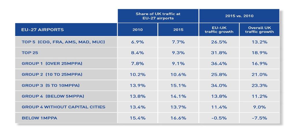 The underlying trend is that the smaller the airport, the bigger its exposure to passenger traffic to/from the UK, as shown in the below table: These aggregate figures are masking more extreme