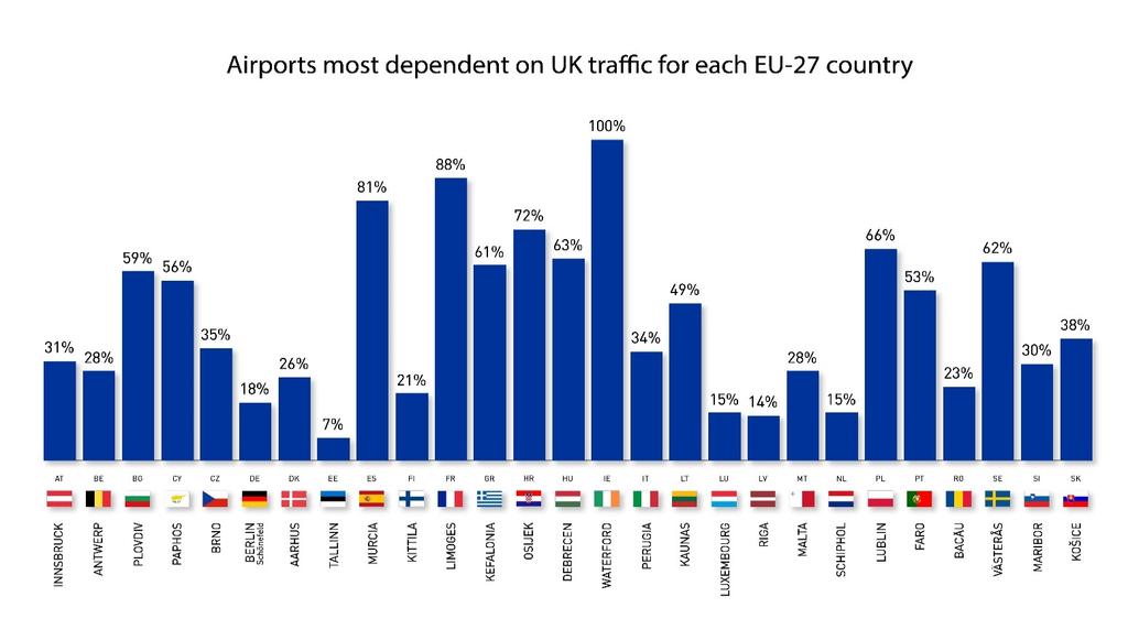 2. Economic value of EU27 & UK air traffic Taking the analysis one step further, the following tables show the employment and GDP supported by EU27-UK traffic for selected airports both in the EU27
