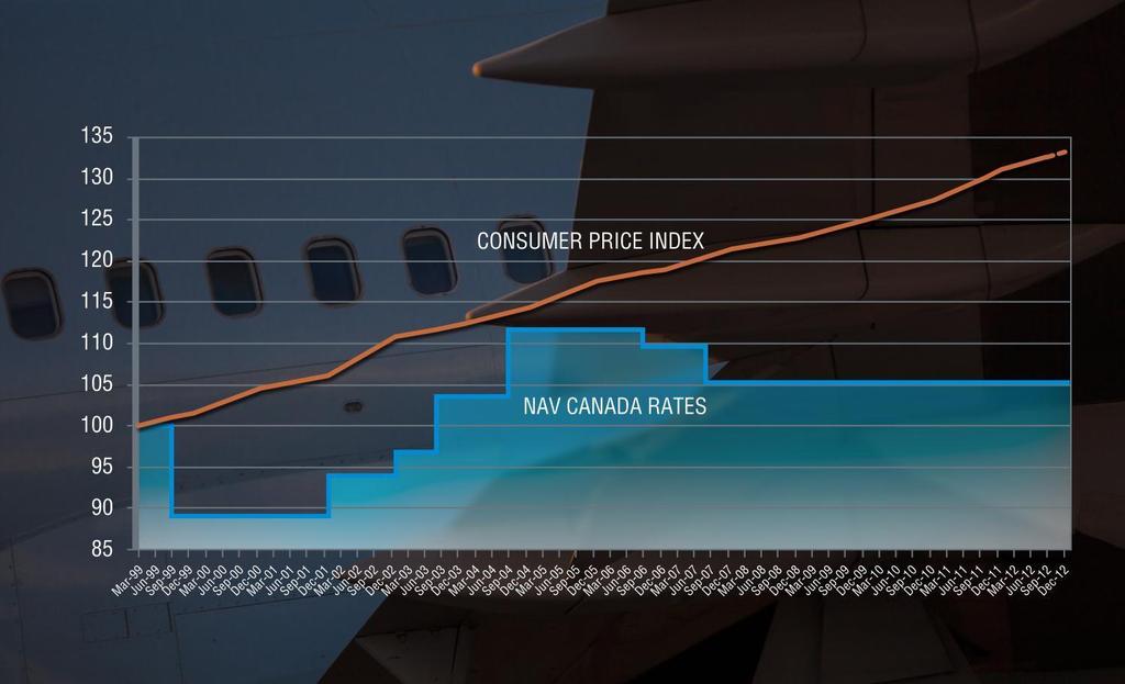 INDEX TO 1999 Service Charges HISTORY OF NAV CANADA RATE CHANGES (1) VERSUS CONSUMER PRICE INDEX (2) (1) Average changes