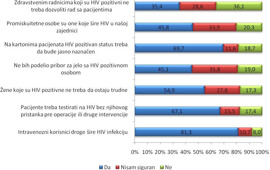 6.2.4. Osuda i krivnja usmjerene ka osobama koje žive sa HIV-om Stepen osude zdravstvenih radnika prema osobama koje žive sa HIV-om izmjeren je primjenom 12- stepene skale. Indikator br.