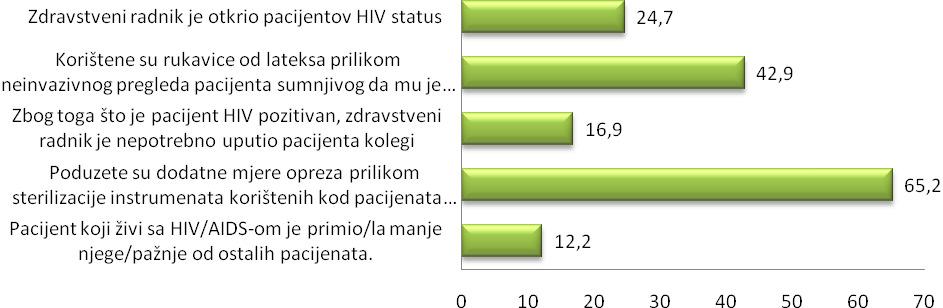 pregleda pacijenta sumnjivog da mu je dijagnostikovan HIV (42,9%) i zdravstveni radnik je otkrio pacijentov HIV status (24,7%), (Grafikon 29), (Dio III, Tabele 50-54). Grafikon 29.