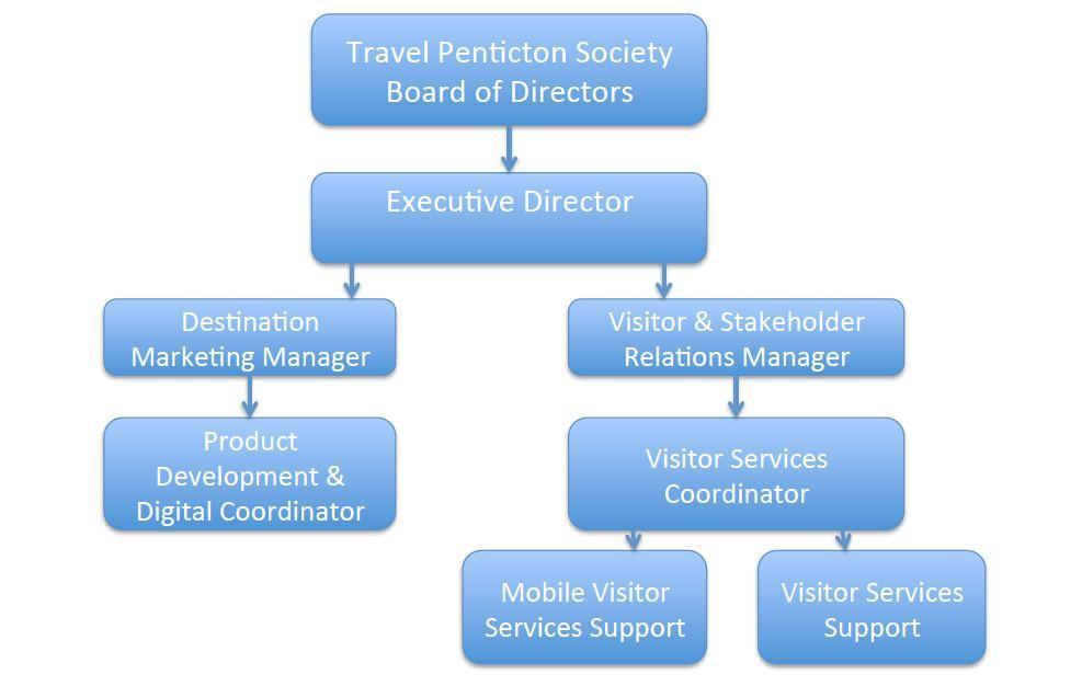 Organizational Structure of Travel Penticton To further support the growth and development of tourism in our region the Travel Penticton Society will commit to the following activities: Create and