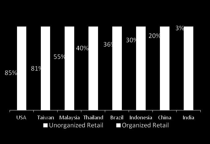 Indian Retail Industry Industry Insights Indian retail industry estimated at USD 450 bn in 2010 and ranked as the most attractive