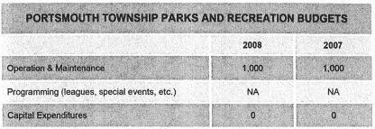 Budgets The source of fbnding for the park and recreation budget in Portsmouth Township is the township general fund. The current and prior year parks and recreation budgets are shown below.