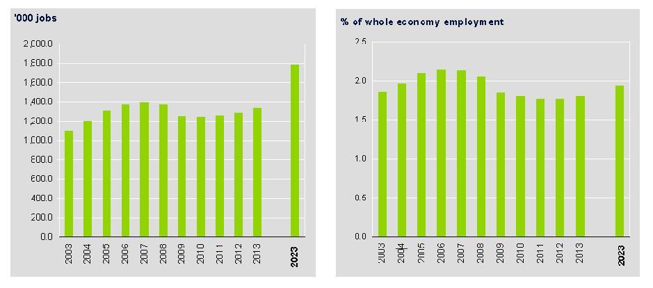 World Travel and Tourism Council (2012) claims Travel & Tourism generated 1,281,500 jobs directly in 2012 (1.8% of total employment) and this is forecast to grow by 4.4% in 2013 to 1,338,500 (1.