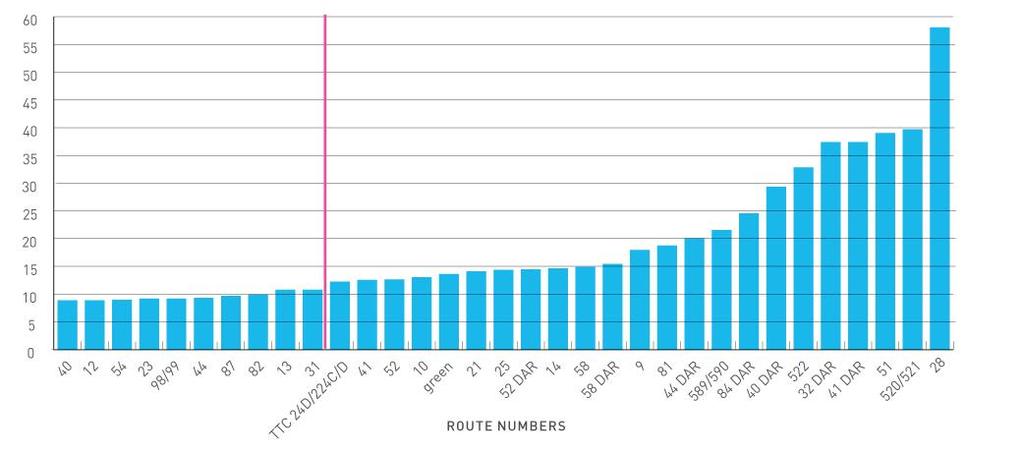 Net Cost Per Passenger (February 2015 non-rush hour) Reduced number of routes to 33 at