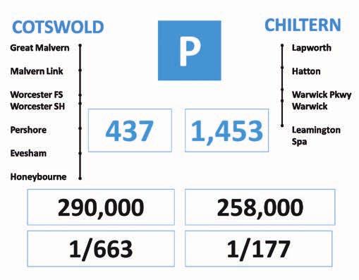 Figure 3.14 North Cotswold Chiltern Lines Car Park Capacity Against Population Table 3.15 Car Parking Capacity Growth At Worcestershire Stations To 2043 (Table Is A Development Of Figure 3.