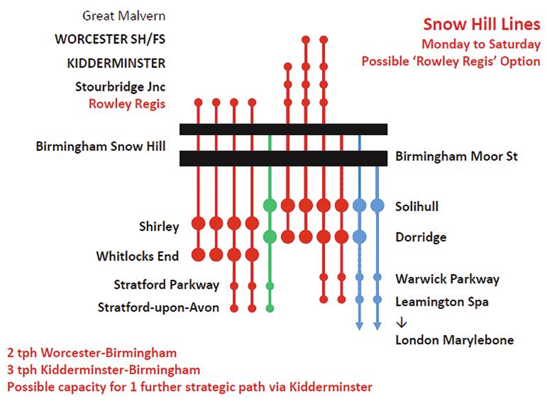 Figure 5.12 Snow Hill Lines Train Service Structure Rowley Regis Turnback Option 5.7 Worcester Area Re-Modelling And Re-Signalling As noted at Section 3.5.2 the Worcester Area is significantly constrained by the mechanical signalling and the track rationalisation undertaken in the 1960s and 1970s.